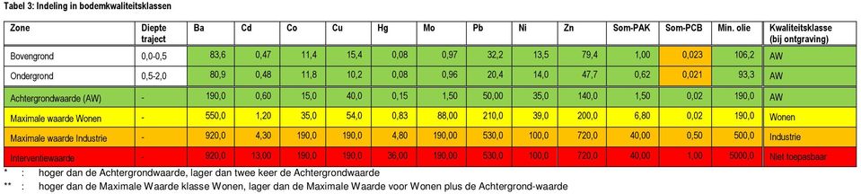 93,3 AW Achtergrondwaarde (AW) - 190,0 0,60 15,0 40,0 0,15 1,50 50,00 35,0 140,0 1,50 0,02 190,0 AW Maximale waarde Wonen - 550,0 1,20 35,0 54,0 0,83 88,00 210,0 39,0 200,0 6,80 0,02 190,0 Wonen