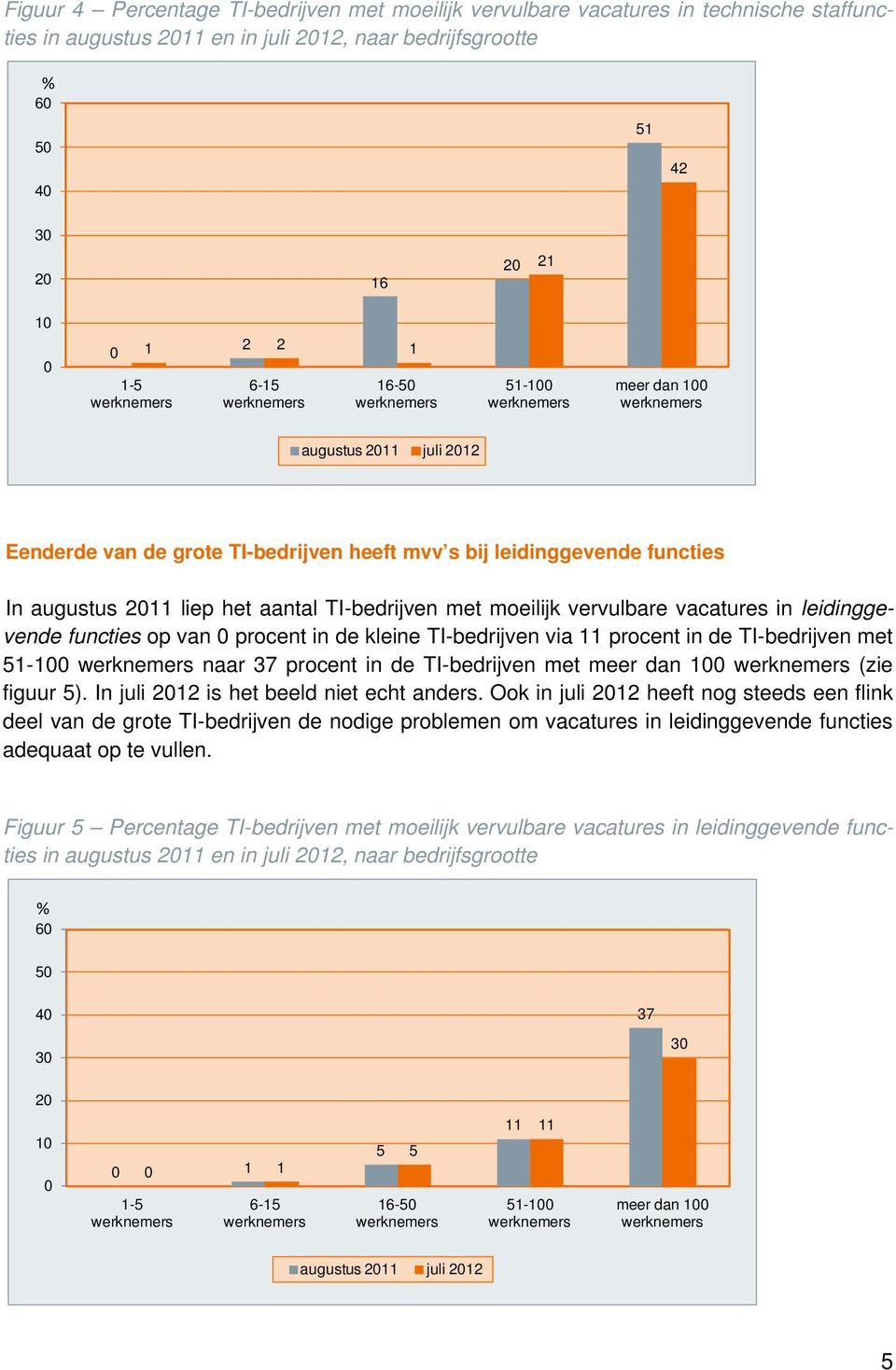 functies op van procent in de kleine TI-bedrijven via 11 procent in de TI-bedrijven met 1-1 naar 37 procent in de TI-bedrijven met meer dan 1 (zie figuur ). In juli 212 is het beeld niet echt anders.