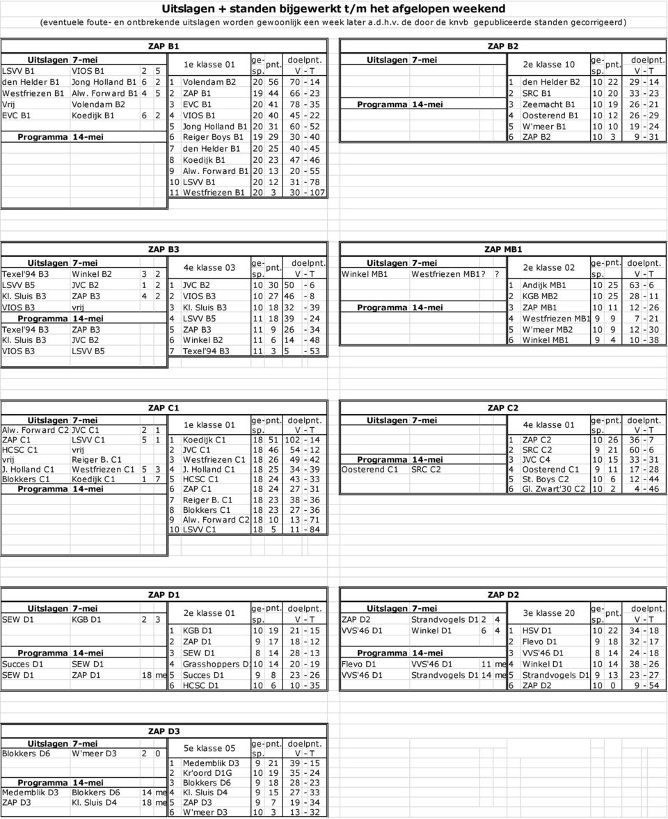 Forward B1 4 5 2 ZAP B1 19 44 66-23 2 SRC B1 10 20 33-23 Vrij Volendam B2 3 EVC B1 20 41 78-35 3 Zeemacht B1 10 19 26-21 EVC B1 Koedijk B1 6 2 4 VIOS B1 20 40 45-22 4 Oosterend B1 10 12 26-29 5 Jong