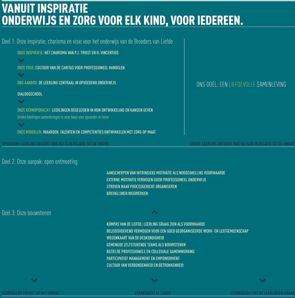 ONTWIKKELING EN KANSEN GEVEN Unieke leerlingen samenbrengen is onze basis voor opvoeden en leren ONZE MIDDELEN: WAARDEN, TALENTEN EN COMPETENTIES ONTWIKKELEN MET ZORG OP MAAT OPVOEDEN: LEERLING