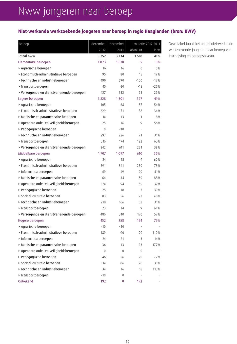 Economisch-administratieve beroepen > Medische en paramedische beroepen > Openbare orde- en veiligheidsberoepen > Pedagogische beroepen > Technische en industrieberoepen > Transportberoepen >