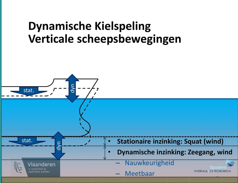 stat. Stationaire inzinking: Squat (wind)