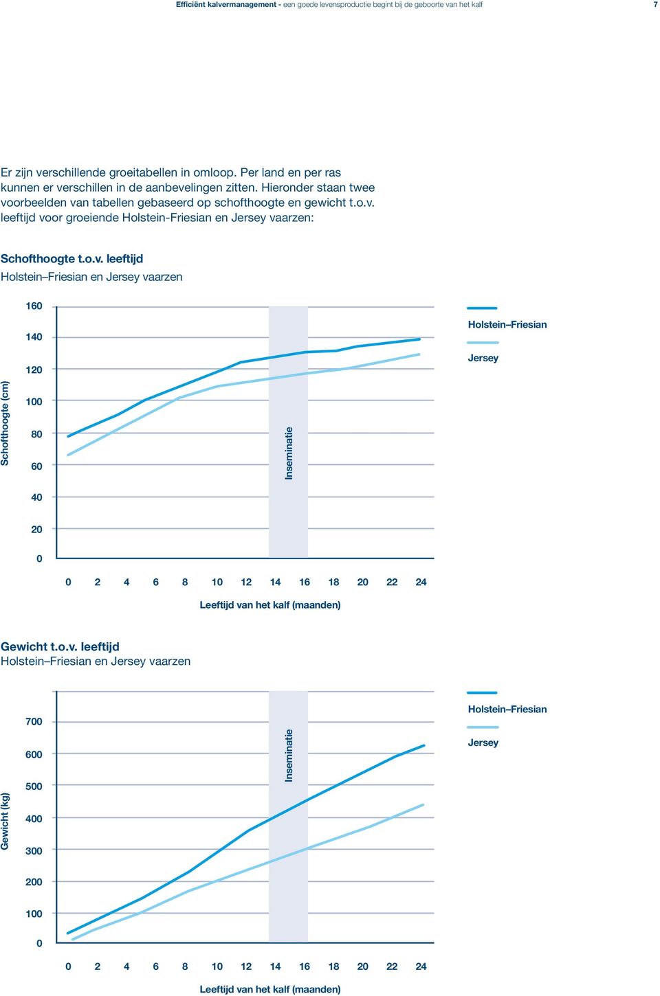 o.v. leeftijd Holstein Friesian en Jersey vaarzen 160 140 120 Holstein Friesian Jersey Schofthoogte (cm) 100 80 60 Inseminatie 40 20 0 0 2 4 6 8 10 12 14 16 18 20 22 24 Leeftijd van het kalf