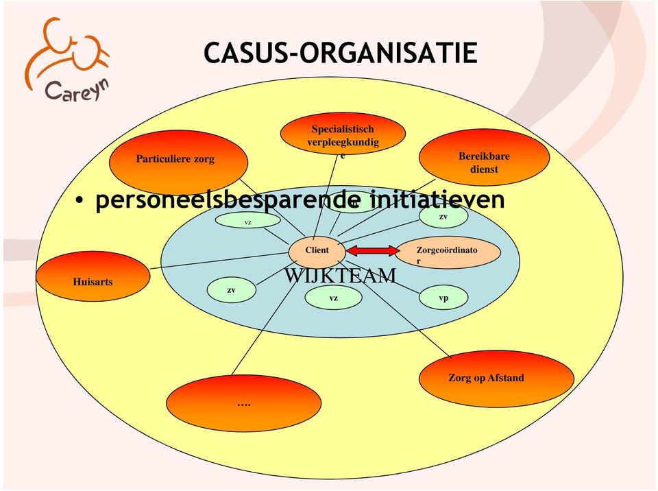 vp initiatieven zv vz Huisarts zv Client WIJKTEAM vz