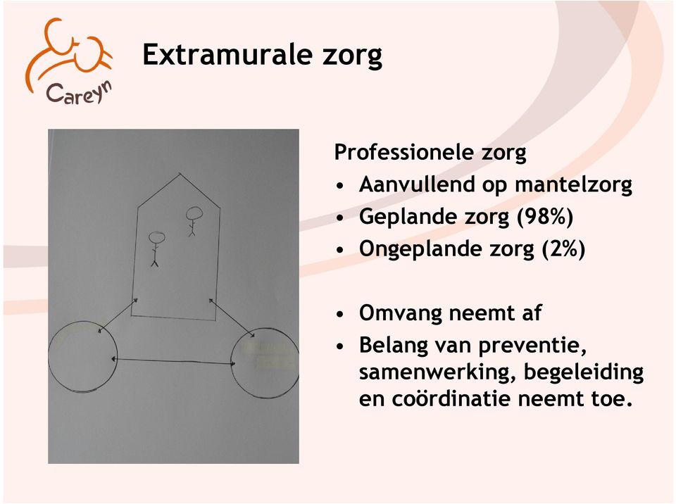 zorg (2%) Omvang neemt af Belang van preventie,