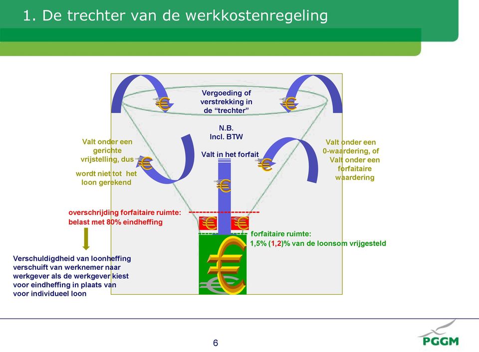 BTW Valt in het forfait Valt onder een 0-waardering, of Valt onder een forfaitaire waardering overschrijding forfaitaire ruimte: