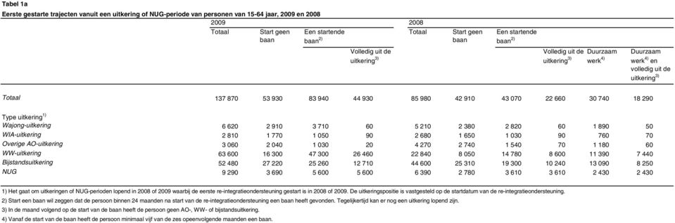 070 22 660 30 740 18 290 Type uitkering 1) Wajong-uitkering 6 620 2 910 3 710 60 5 210 2 380 2 820 60 1 890 50 WIA-uitkering 2 810 1 770 1 050 90 2 680 1 650 1 030 90 760 70 Overige AO-uitkering 3