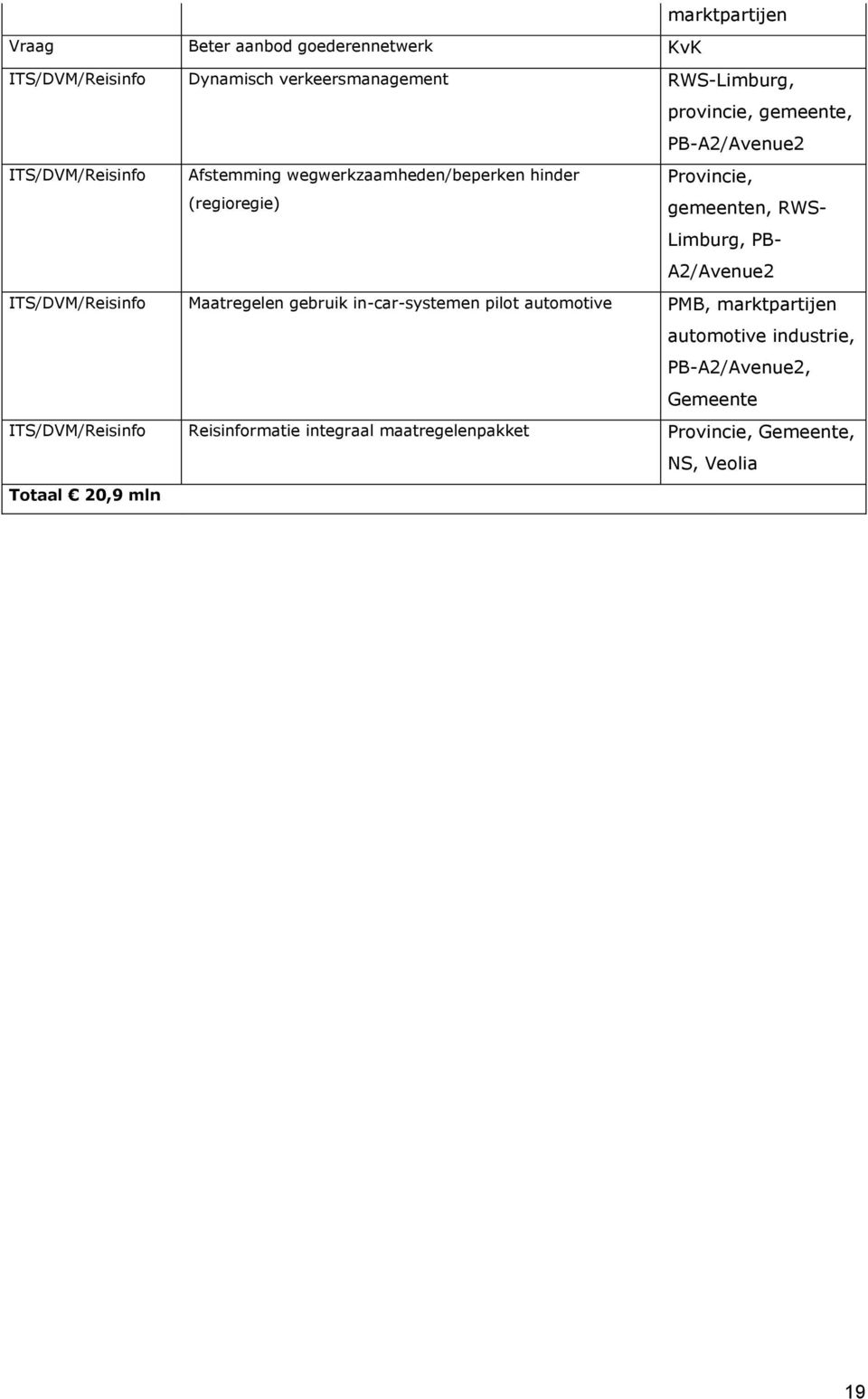 Limburg, PB- A2/Avenue2 ITS/DVM/Reisinfo Maatregelen gebruik in-car-systemen pilot automotive PMB, marktpartijen automotive