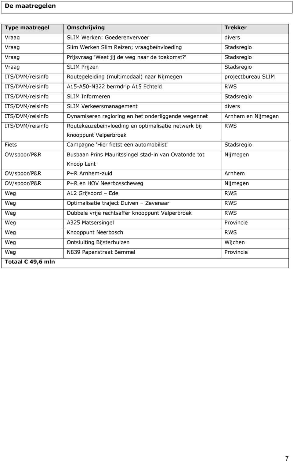 ' Stadsregio Vraag SLIM Prijzen Stadsregio ITS/DVM/reisinfo Routegeleiding (multimodaal) naar Nijmegen projectbureau SLIM ITS/DVM/reisinfo A15-A50-N322 bermdrip A15 Echteld RWS ITS/DVM/reisinfo SLIM