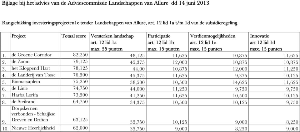 55 punten max. 15 punten max. 15 punten max. 15 punten 1. de Groene Corridor 82,250 48,125 11,625 10,875 11,625 2. de Zoom 79,125 45,375 12,000 10,875 10,875 3.
