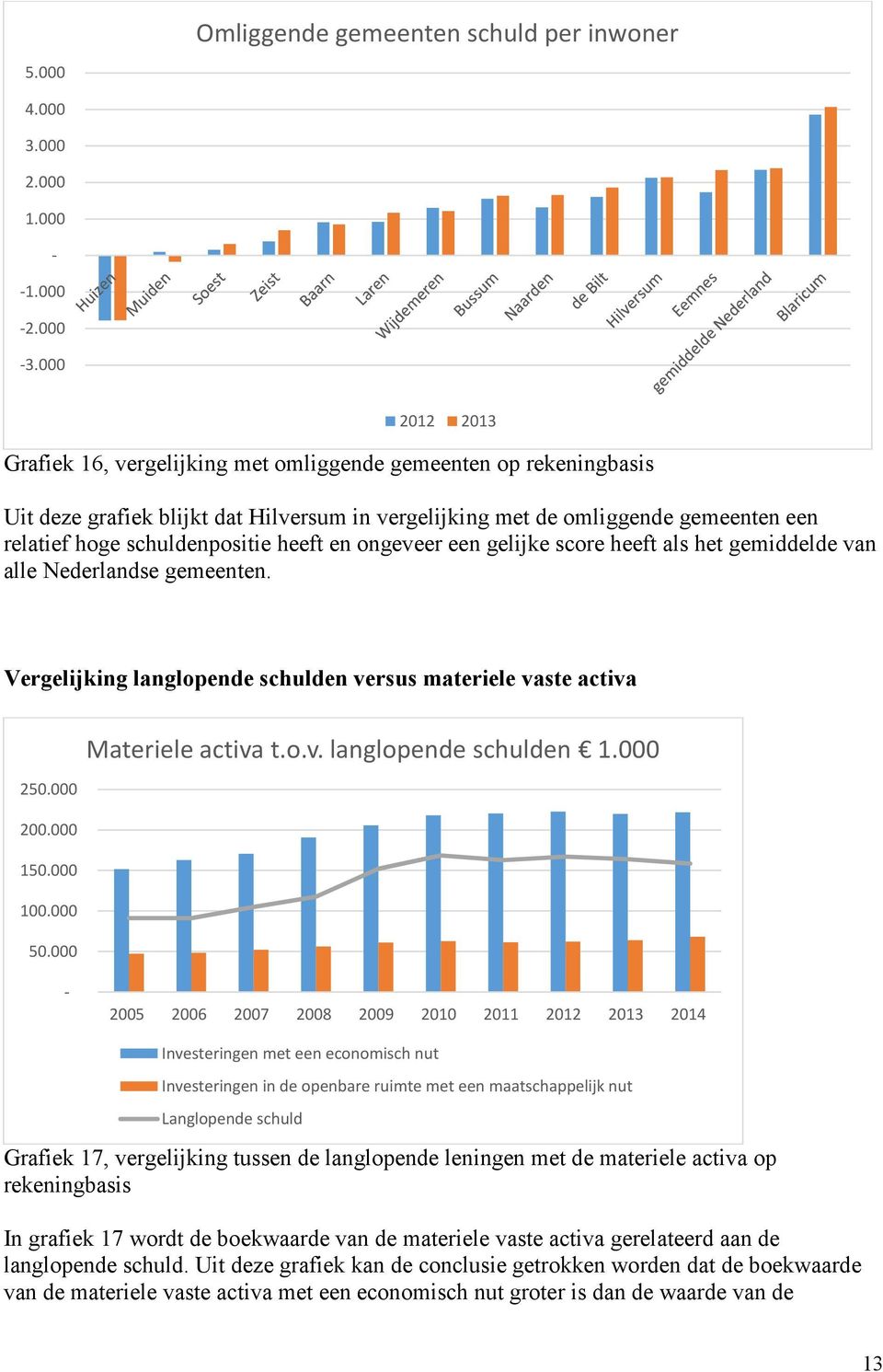 heeft en ongeveer een gelijke score heeft als het gemiddelde van alle Nederlandse gemeenten. Vergelijking langlopende schulden versus materiele vaste activa 250.000 200.000 150.000 100.000 50.