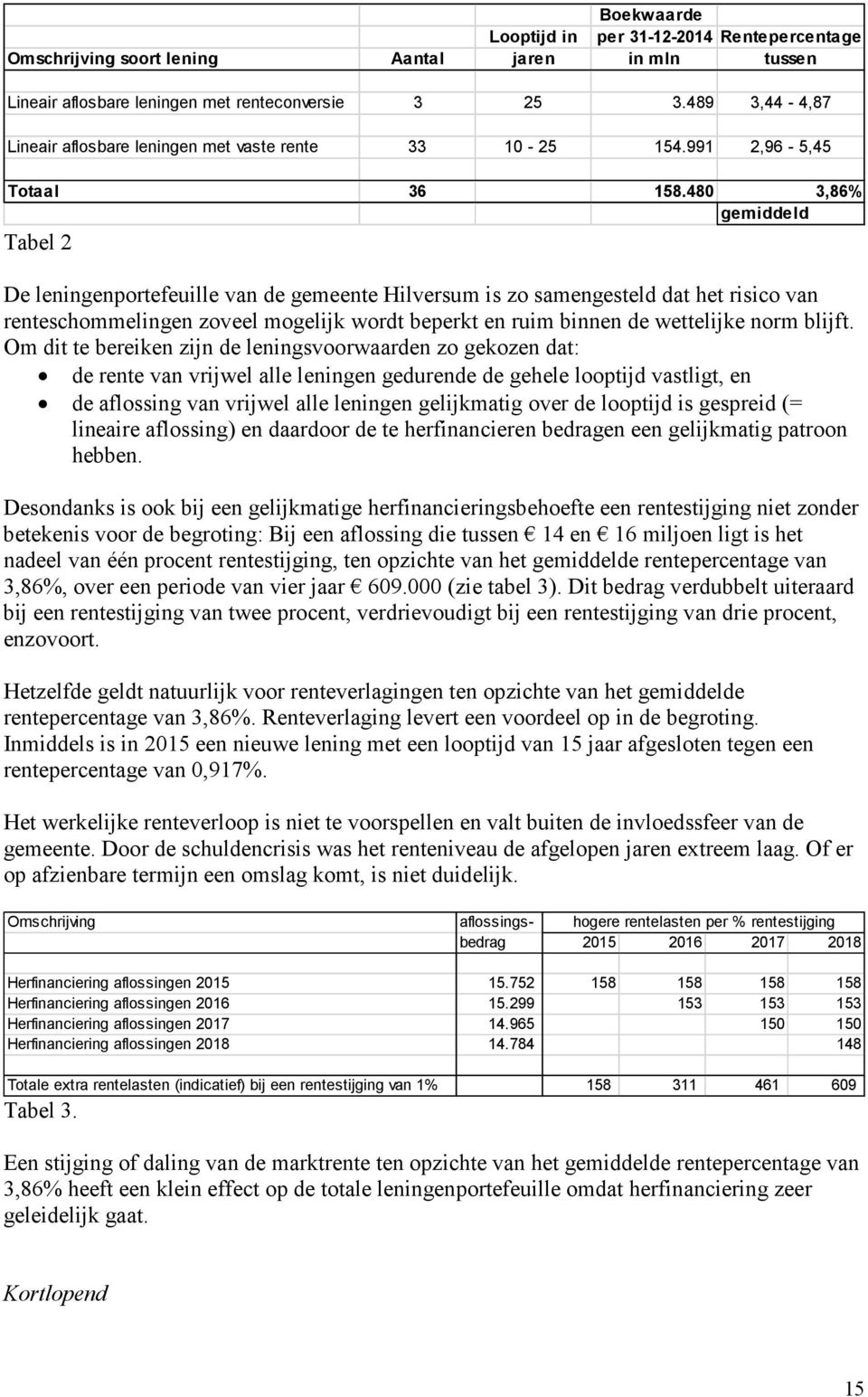 480 3,86% gemiddeld Tabel 2 De leningenportefeuille van de gemeente Hilversum is zo samengesteld dat het risico van renteschommelingen zoveel mogelijk wordt beperkt en ruim binnen de wettelijke norm