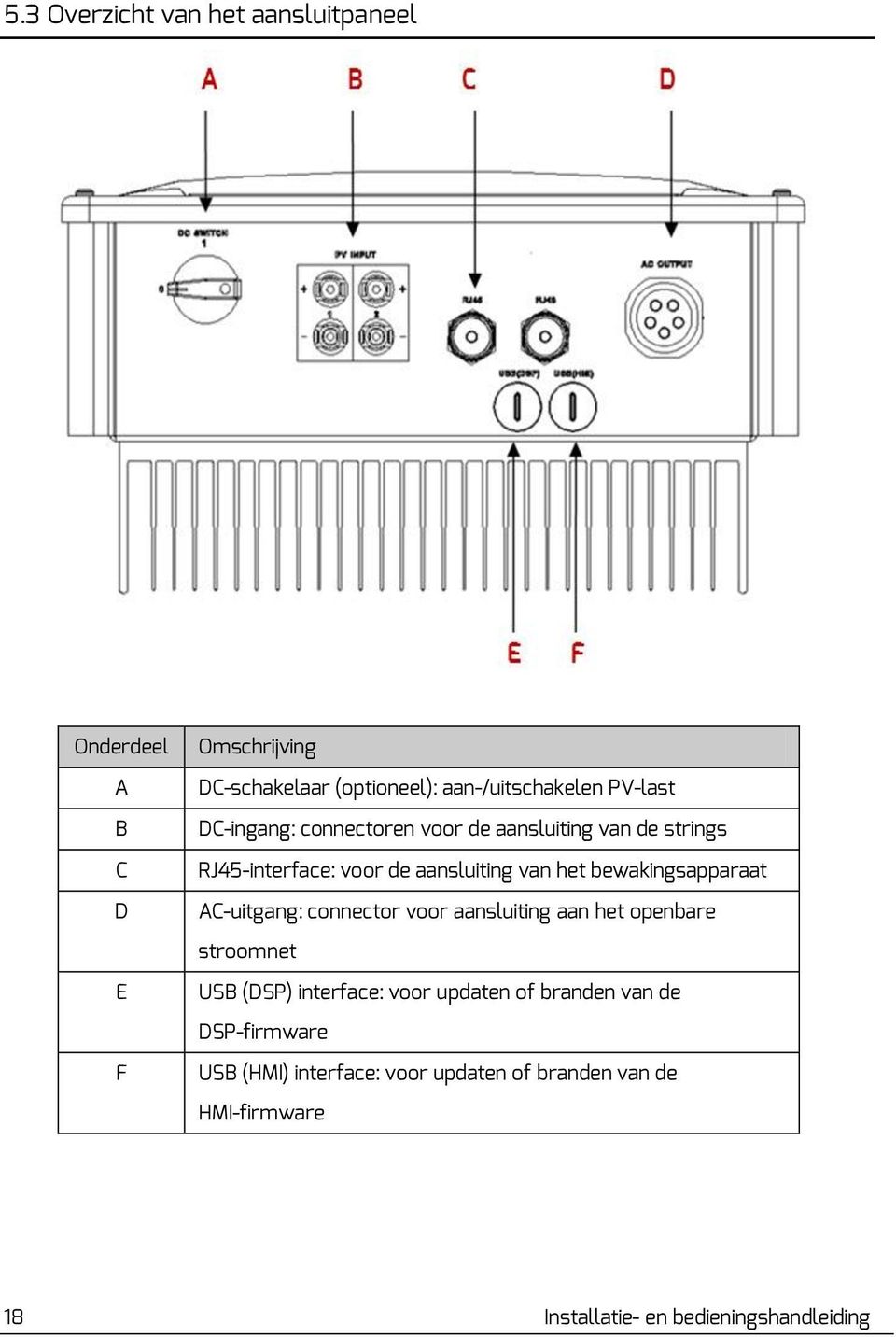 bewakingsapparaat AC-uitgang: connector voor aansluiting aan het openbare stroomnet USB (DSP) interface: voor updaten of