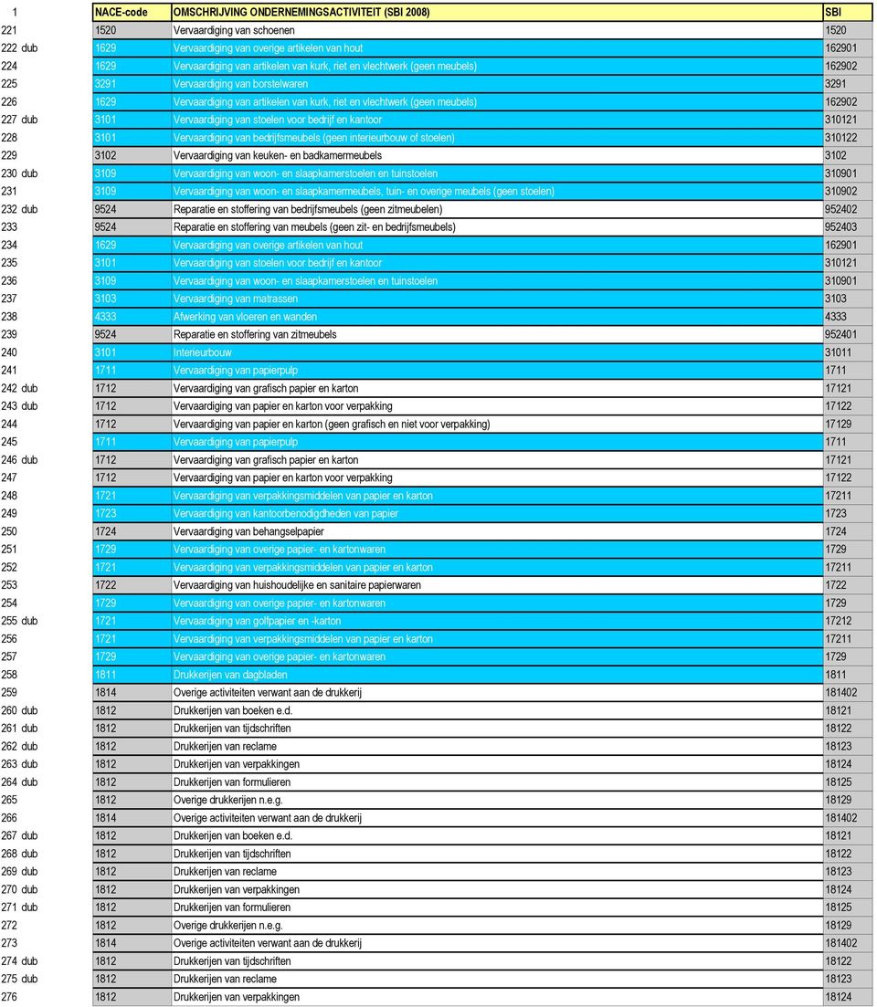 228 3101 Vervaardiging van bedrijfsmeubels (geen interieurbouw of stoelen) 310122 229 3102 Vervaardiging van keuken- en badkamermeubels 3102 230 dub 3109 Vervaardiging van woon- en slaapkamerstoelen