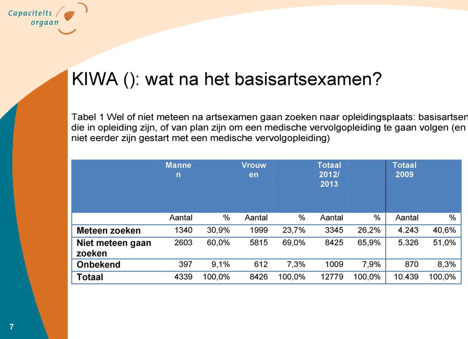 vervolgopleiding te gaan volgen (en niet eerder zijn gestart met een medische vervolgopleiding) Manne n Vrouw en Totaal 2012/ 2013 Totaal 2009