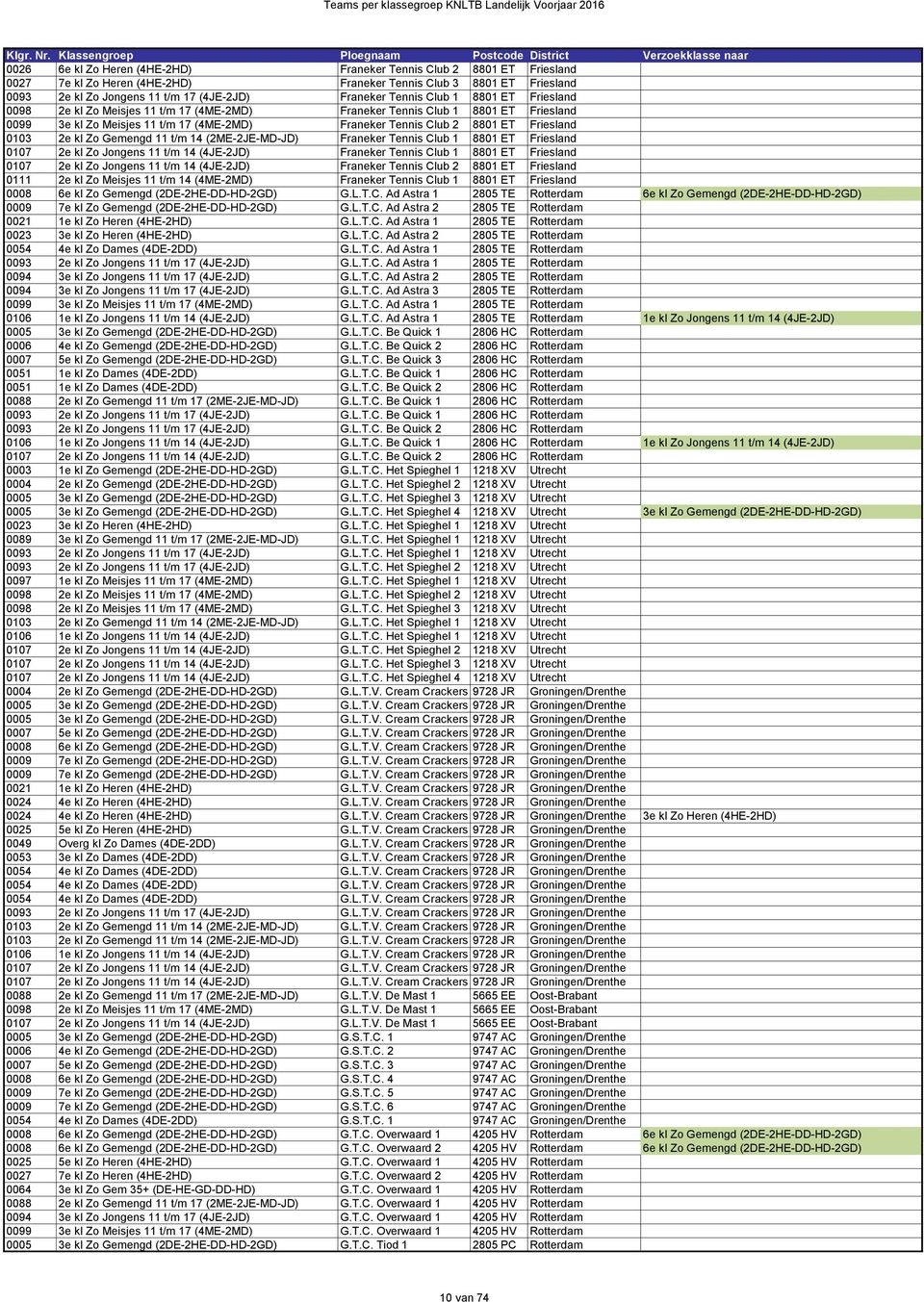 kl Zo Gemengd 11 t/m 14 (2ME-2JE-MD-JD) Franeker Tennis Club 1 8801 ET Friesland 0107 2e kl Zo Jongens 11 t/m 14 (4JE-2JD) Franeker Tennis Club 1 8801 ET Friesland 0107 2e kl Zo Jongens 11 t/m 14