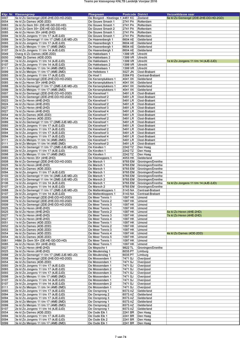 Rotterdam 0094 3e kl Zo Jongens 11 t/m 17 (4JE-2JD) De Gouwe Smash 1 2741 PA Rotterdam 0089 3e kl Zo Gemengd 11 t/m 17 (2ME-2JE-MD-JD) De Haanenbergh 1 6604 AE Gelderland 0093 2e kl Zo Jongens 11 t/m