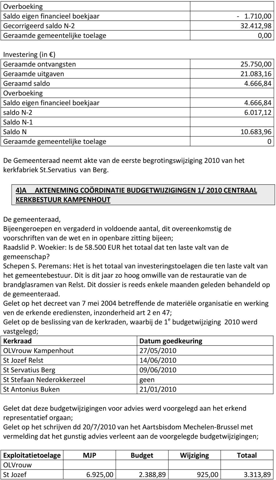 683,96 Geraamde gemeentelijke toelage 0 De Gemeenteraad neemt akte van de eerste begrotingswijziging 2010 van het kerkfabriek St.Servatius van Berg.