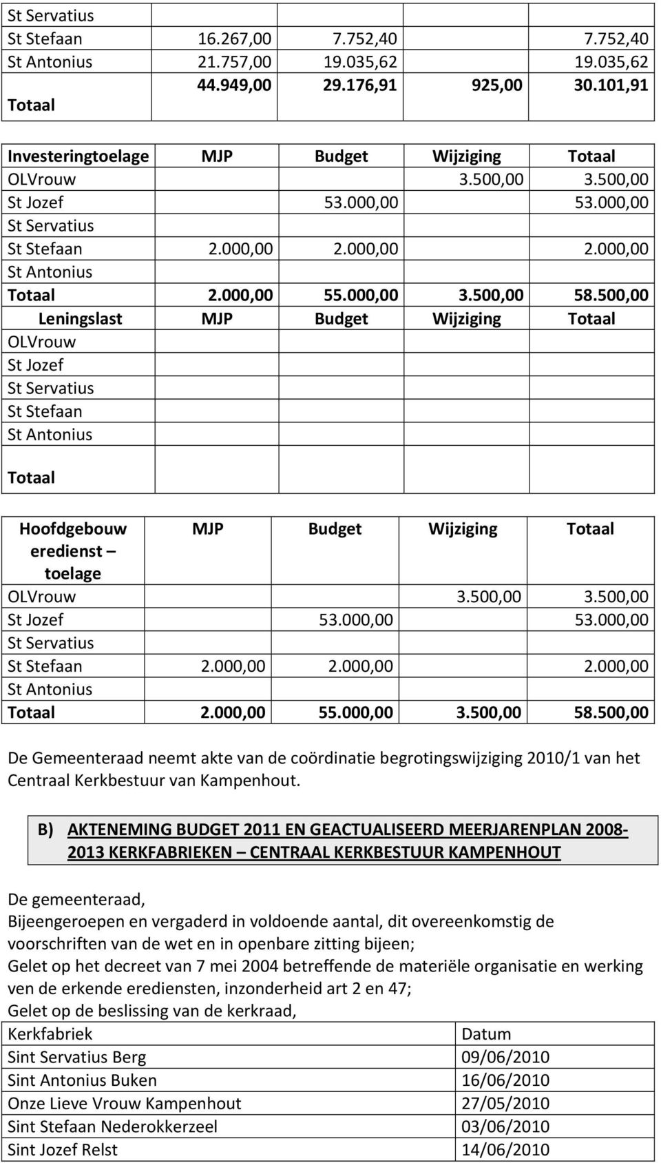 500,00 Leningslast MJP Budget Wijziging Totaal OLVrouw St Jozef St Servatius St Stefaan St Antonius Totaal Hoofdgebouw MJP Budget Wijziging Totaal eredienst toelage OLVrouw 3.