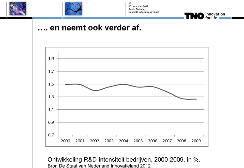 bedrijven, 2000-2009, in %.