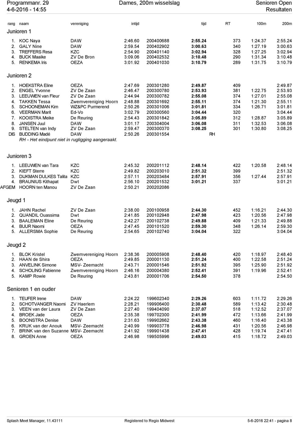 92 200401030 3:10.79 289 1:31.75 3:10.79 1. HOEKSTRA Eline OEZA 2:47.69 200301280 2:49.87 409 2:49.87 2. ENGEL Yvonne ZV De Zaan 2:46.47 200300780 2:53.93 381 1:22.75 2:53.93 3. LEEUWEN van Fleur ZV De Zaan 2:44.