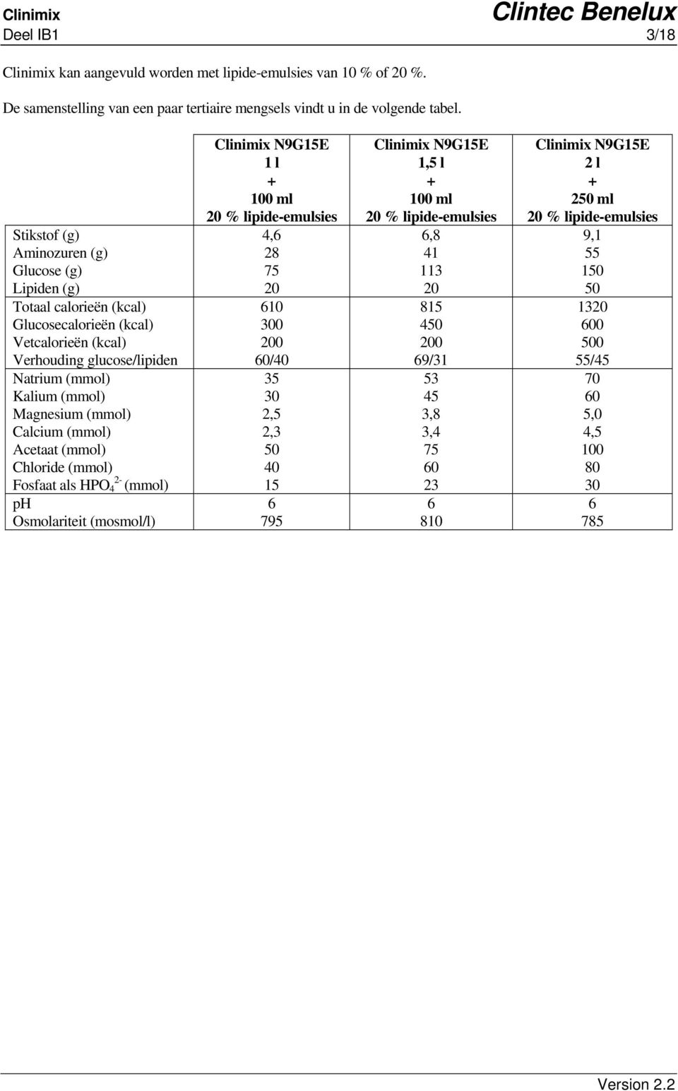 Kalium (mmol) Magnesium (mmol) Calcium (mmol) Acetaat (mmol) Chloride (mmol) 2- Fosfaat als HPO 4 (mmol) ph Osmolariteit (mosmol/l) N9G15E 1 l 100 ml 4, 28 75 20