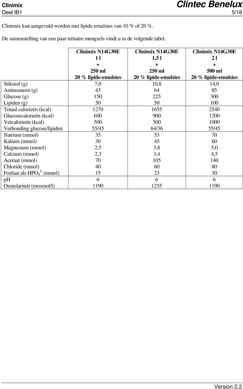 Kalium (mmol) Magnesium (mmol) Calcium (mmol) Acetaat (mmol) Chloride (mmol) 2- Fosfaat als HPO 4 (mmol) ph Osmolariteit (mosmol/l) N14GE 1 l 2 ml 7,0 43 1 1270 00