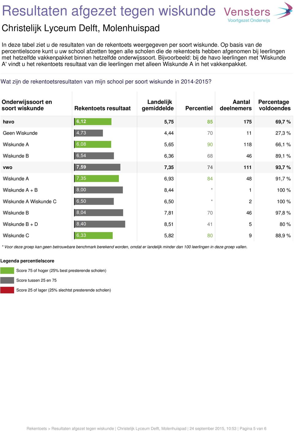 Bijvoorbeeld: bij de havo leerlingen met 'Wiskunde A' vindt u het rekentoets resultaat van die leerlingen met alleen Wiskunde A in het vakkenpakket.