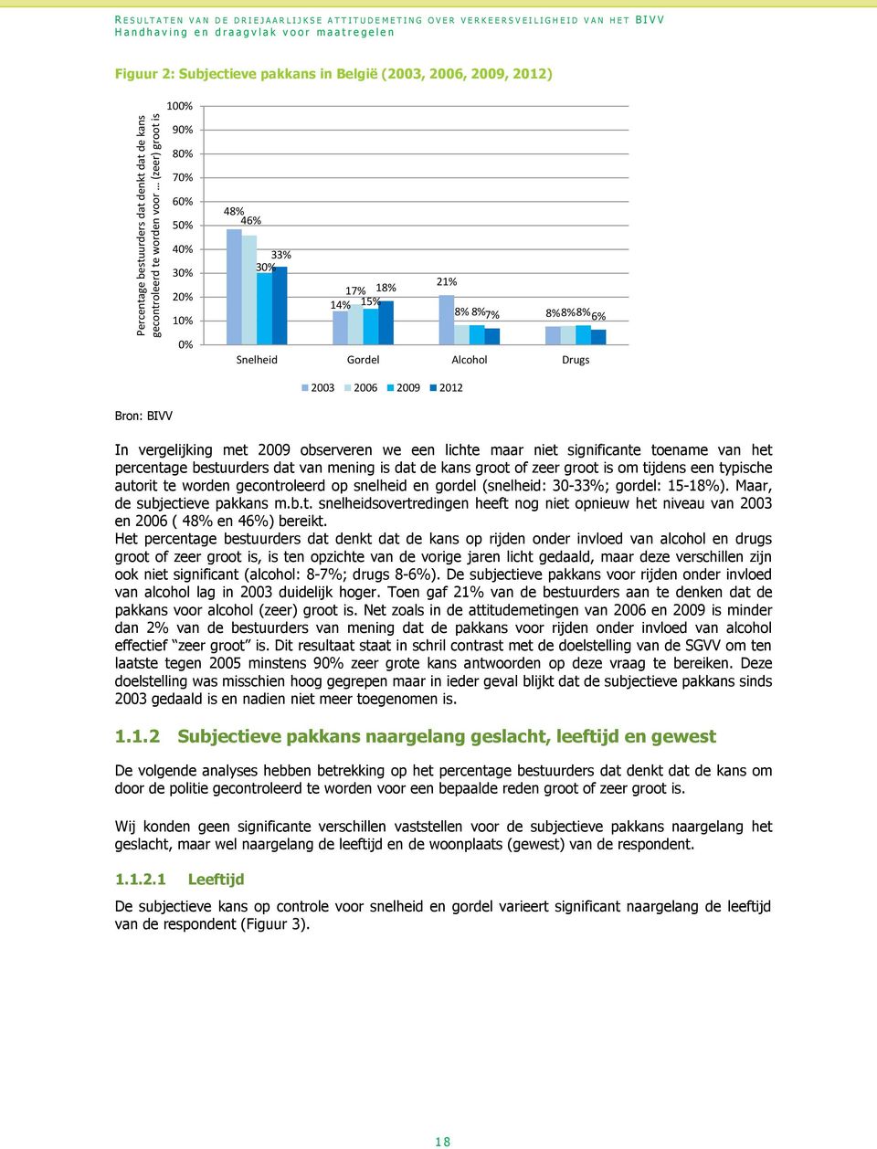 Gordel Alcohol Drugs 2003 2006 2009 2012 In vergelijking met 2009 observeren we een lichte maar niet significante toename van het percentage bestuurders dat van mening is dat de kans groot of zeer