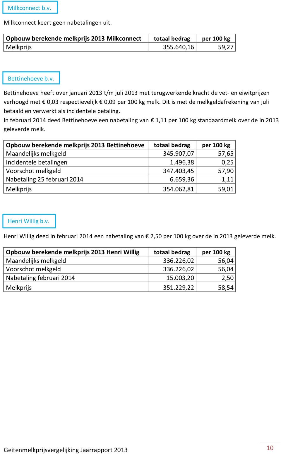 In februari 2014 deed Bettinehoeve een nabetaling van 1,11 per 100 kg standaardmelk over de in 2013 geleverde melk.