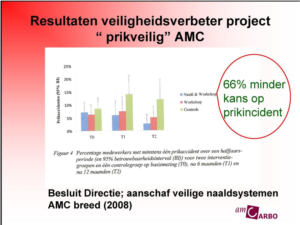 Directie; aanschaf veilige naaldsystemen Besluit