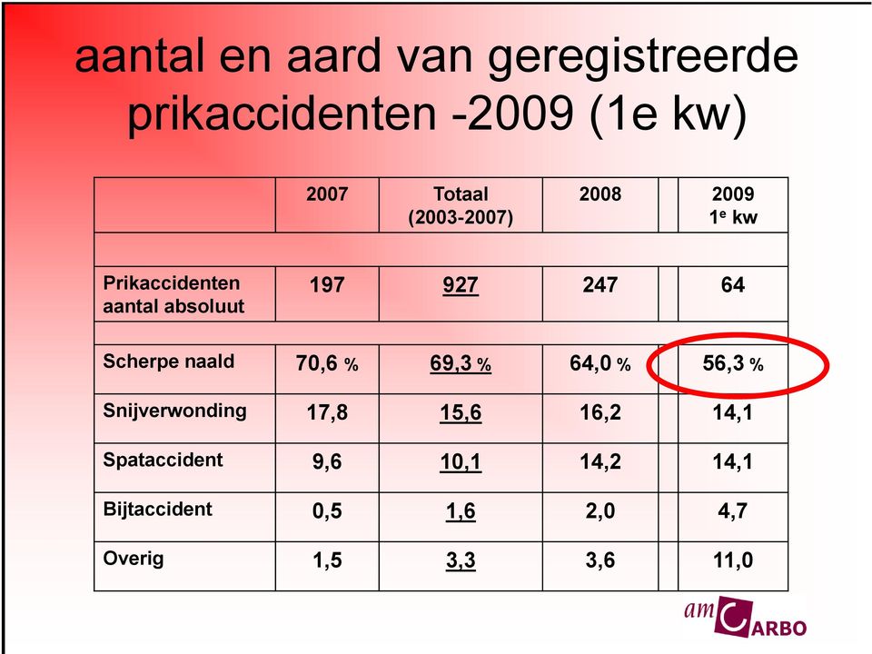 Scherpe naald 70,6 % 69,3 % 64,0 % 56,3 % Snijverwonding 17,8 15,6 16,2 14,1