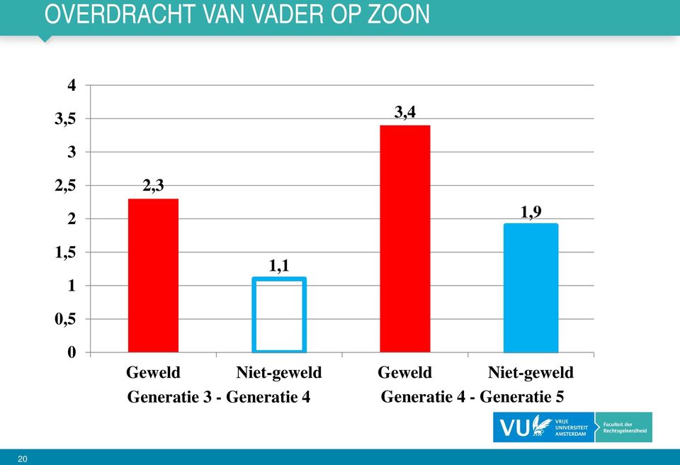 Niet-geweld Geweld Niet-geweld Generatie