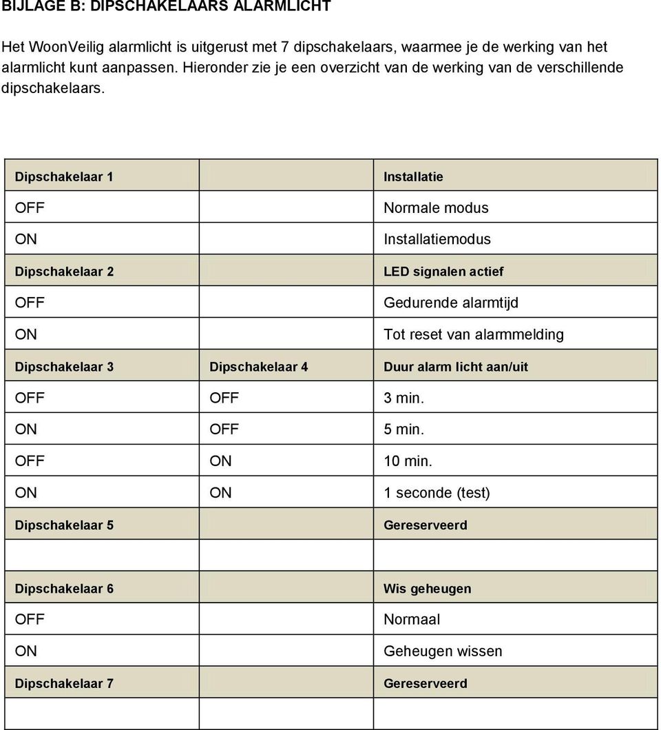 Dipschakelaar 1 OFF ON Dipschakelaar 2 OFF ON Installatie Normale modus Installatiemodus LED signalen actief Gedurende alarmtijd Tot reset van alarmmelding