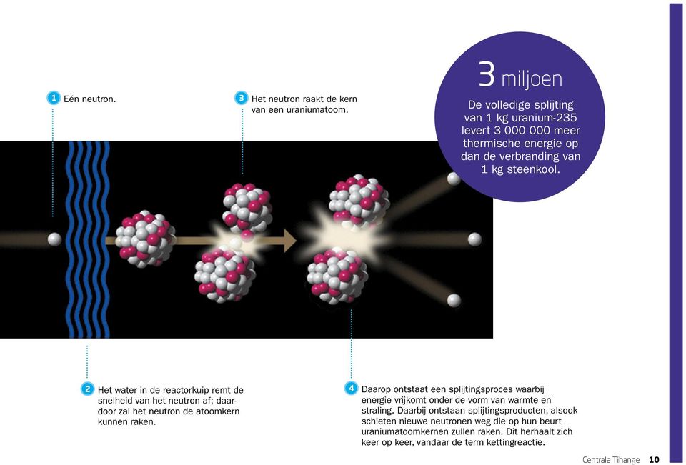 2 Het water in de reactorkuip remt de snelheid van het neutron af; daardoor zal het neutron de atoomkern kunnen raken.