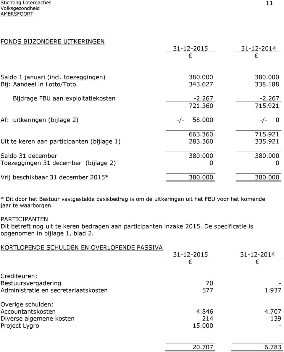 000 Toezeggingen 31 december (bijlage 2) 0 0 Vrij beschikbaar 31 december 2015* 380.000 380.