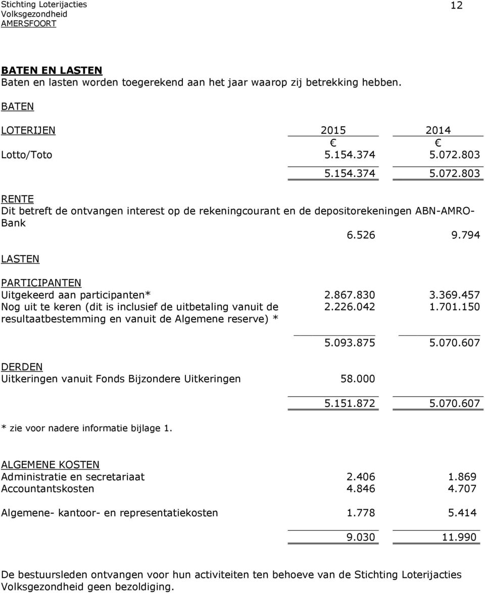 830 3.369.457 Nog uit te keren (dit is inclusief de uitbetaling vanuit de resultaatbestemming en vanuit de Algemene reserve) * 2.226.042 1.701.150 5.093.875 5.070.