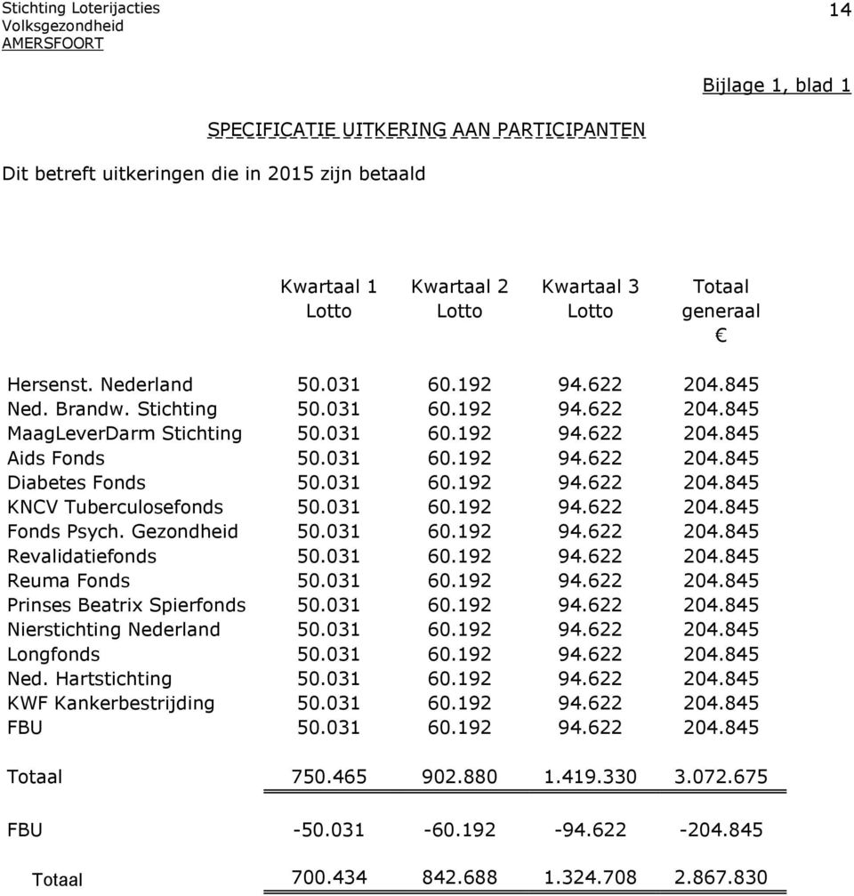 031 60.192 94.622 204.845 KNCV Tuberculosefonds 50.031 60.192 94.622 204.845 Fonds Psych. Gezondheid 50.031 60.192 94.622 204.845 Revalidatiefonds 50.031 60.192 94.622 204.845 Reuma Fonds 50.031 60.192 94.622 204.845 Prinses Beatrix Spierfonds 50.