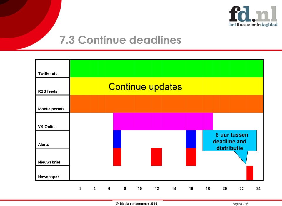 6 uur tussen deadline and distributie Nieuwsbrief