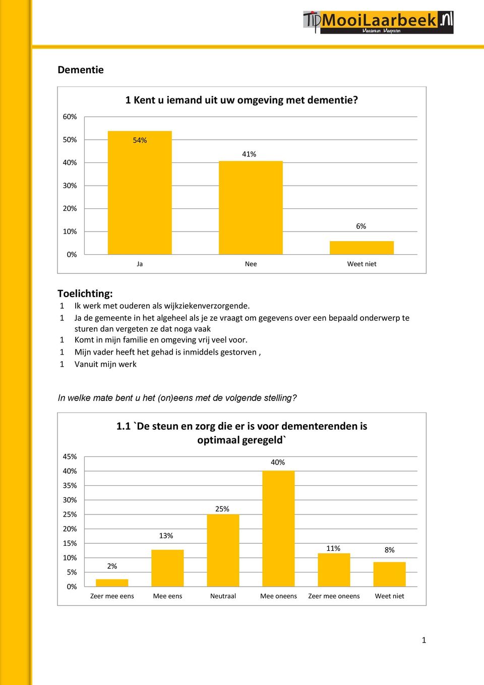 omgeving vrij veel voor. 1 Mijn vader heeft het gehad is inmiddels gestorven, 1 Vanuit mijn werk In welke mate bent u het (on)eens met de volgende stelling?