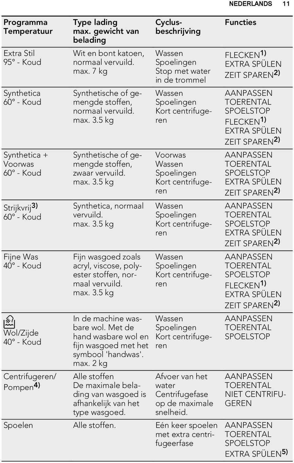 max. 3.5 kg Synthetica, normaal vervuild. max. 3.5 kg Fijn wasgoed zoals acryl, viscose, polyester stoffen, normaal vervuild. max. 3.5 kg In de machine wasbare wol.