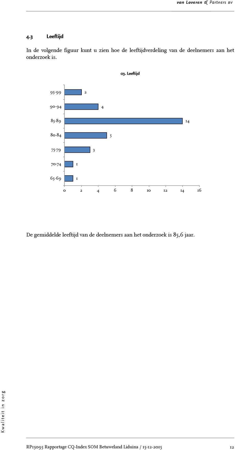 Leeftijd 95-99 2 90-94 4 85-89 14 80-84 5 75-79 3 70-74 1 65-69 1 0 2 4 6 8 10 12 14