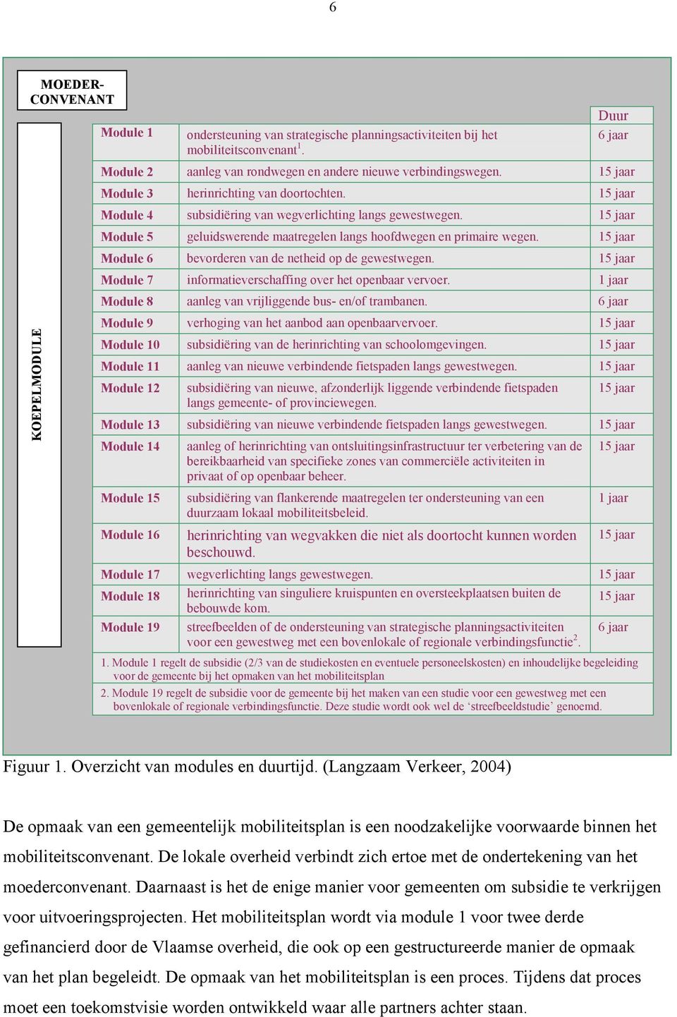 15 jaar Module 6 bevorderen van de netheid op de gewestwegen. 15 jaar Module 7 informatieverschaffing over het openbaar vervoer. 1 jaar Module 8 aanleg van vrijliggende bus- en/of trambanen.