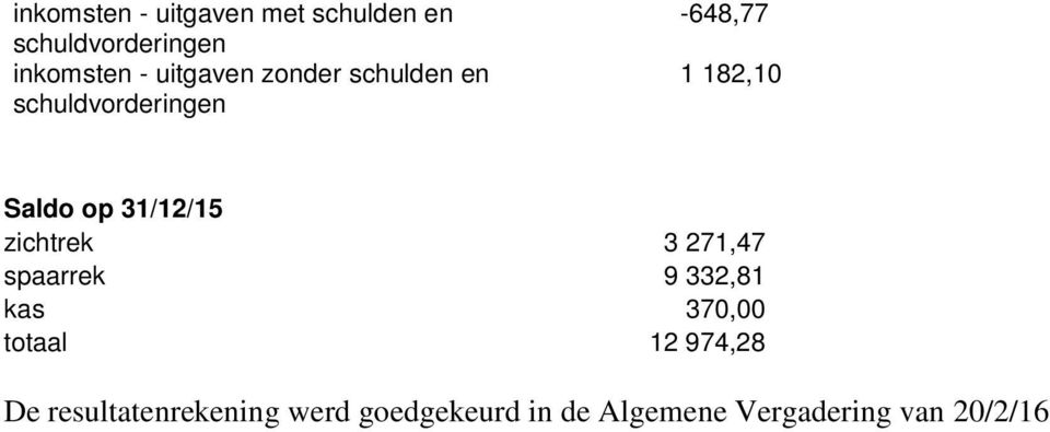 31/12/15 zichtrek 3 271,47 spaarrek 9 332,81 kas 370,00 totaal 12 974,28