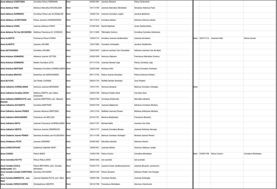 24/11/1613 Cornelius Adriani Antonius Henricus Geers Anna Adrianus OOMS Joannes Adrianus KINNY Meer 01/06/1642 Daniel Stephani Jonas Goetschalckx Anna Adrianus Pet Van EECKEREN Matheus Franciscus M: