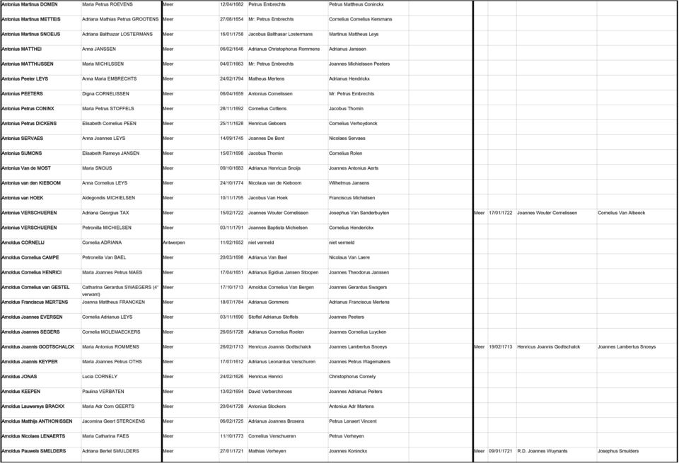 Adrianus Christophorus Rommens Adrianus Janssen Antonius MATTHIJSSEN Maria MICHILSSEN Meer 04/07/1663 Mr: Petrus Embrechts Joannes Michielssen Peeters Antonius Peeter LEYS Anna Maria EMBRECHTS Meer