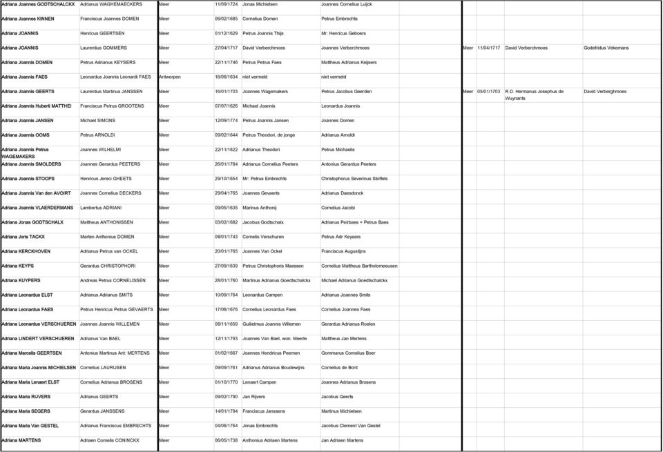 11/04/1717 David Verberchmoes Godefridus Vekemans Adriana Joannis DOMEN Petrus Adrianus KEYSERS Meer 22/11/1746 Petrus Petrus Faes Mattheus Adrianus Keijsers Adriana Joannis FAES Leonardus Joannis