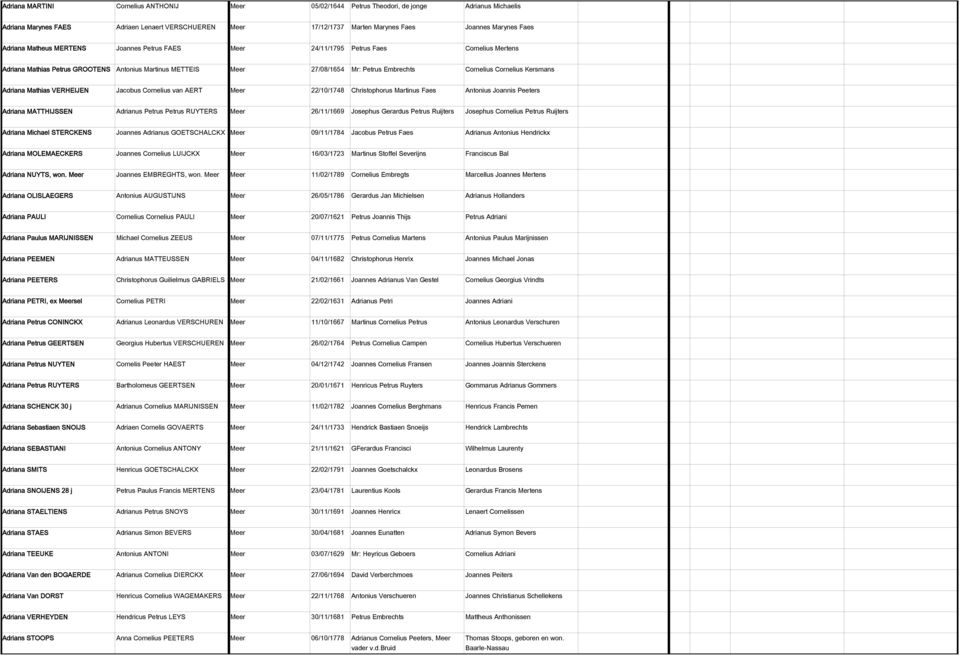 Cornelius Kersmans Adriana Mathias VERHEIJEN Jacobus Cornelius van AERT Meer 22/10/1748 Christophorus Martinus Faes Antonius Joannis Peeters Adriana MATTHIJSSEN Adrianus Petrus Petrus RUYTERS Meer