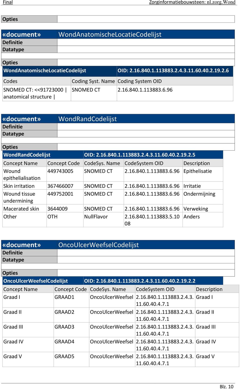 Name CodeSystem OID Description Wound 449743005 SNOMED CT 2.16.840.1.113883.6.96 Epithelisatie epithelialisation Skin irritation 367466007 SNOMED CT 2.16.840.1.113883.6.96 Irritatie Wound tissue 449752001 SNOMED CT 2.