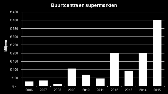 Wanneer er gekeken wordt naar de ontwikkeling van de beleggingscategorie van wijkwinkelcentra en supermarkten, dan valt op dat er tussen 2000 en 2008 slechts beperkte volumes werden behaald in deze